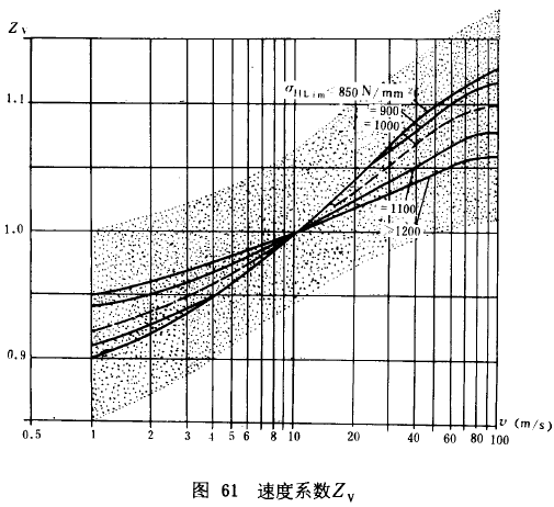 漸開線圓柱齒輪承載能力計算方法載荷、有關系數及疲勞極限