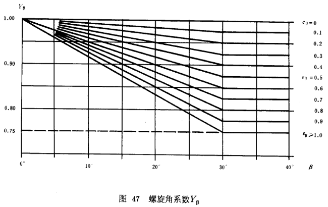 漸開線圓柱齒輪承載能力計算方法載荷、有關系數及疲勞極限