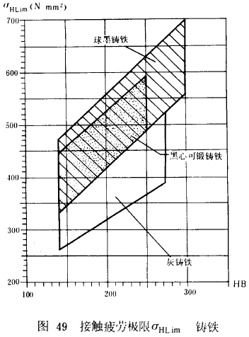 漸開線圓柱齒輪承載能力計算方法載荷、有關系數及疲勞極限