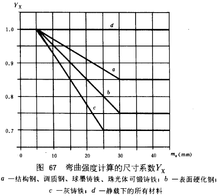 漸開線圓柱齒輪承載能力計算方法載荷、有關系數及疲勞極限
