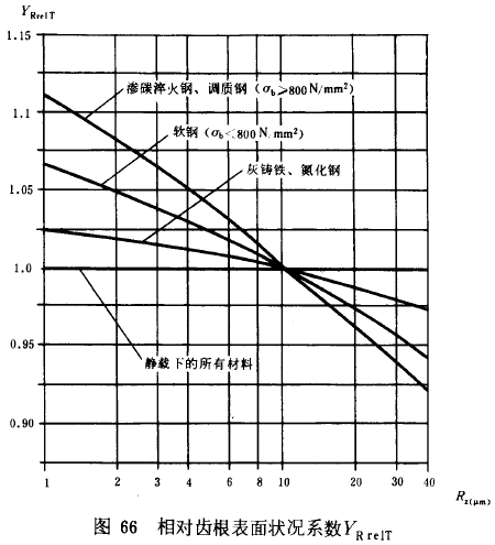 漸開線圓柱齒輪承載能力計算方法載荷、有關系數及疲勞極限
