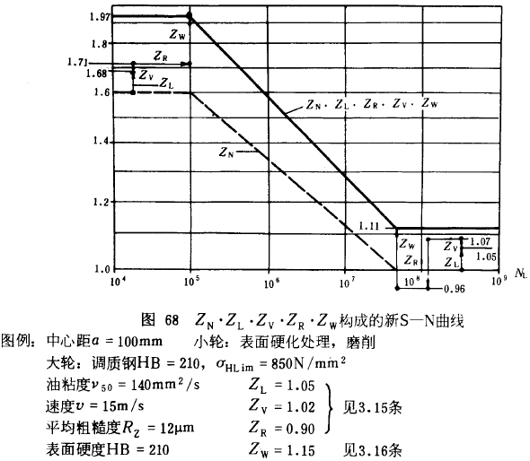 漸開線圓柱齒輪承載能力計算方法載荷、有關系數及疲勞極限