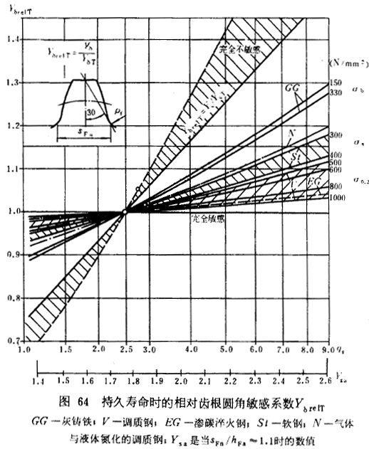 漸開線圓柱齒輪承載能力計算方法載荷、有關系數及疲勞極限