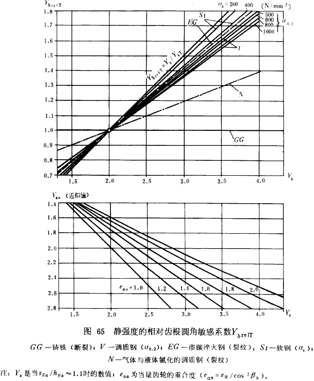 漸開線圓柱齒輪承載能力計算方法載荷、有關系數及疲勞極限