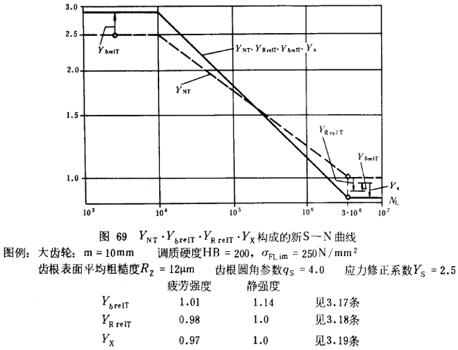 漸開線圓柱齒輪承載能力計算方法載荷、有關系數及疲勞極限