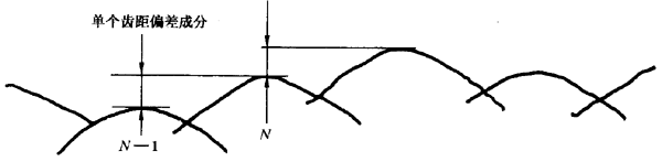 圓柱齒輪 檢驗實施規範 第1部分：輪齒同側齒面的檢驗切向綜合偏差的檢驗
