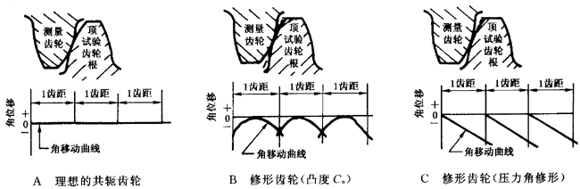 圓柱齒輪 檢驗實施規範 第1部分：輪齒同側齒面的檢驗切向綜合偏差的檢驗