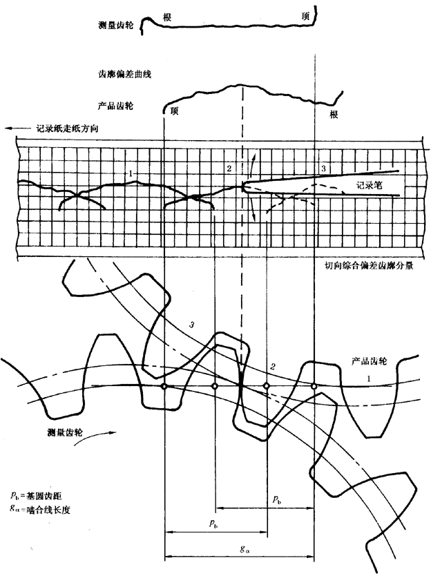 圓柱齒輪 檢驗實施規範 第1部分：輪齒同側齒面的檢驗切向綜合偏差的檢驗
