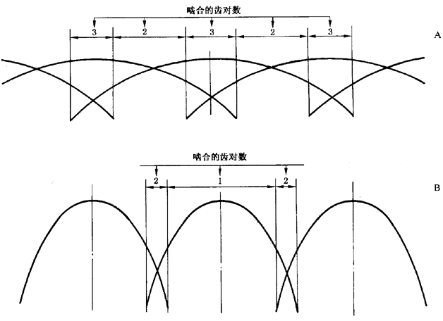 圓柱齒輪 檢驗實施規範 第1部分：輪齒同側齒面的檢驗切向綜合偏差的檢驗