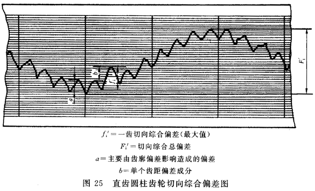 圓柱齒輪 檢驗實施規範 第1部分：輪齒同側齒面的檢驗切向綜合偏差的檢驗
