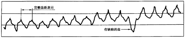 圓柱齒輪 檢驗實施規範 第1部分：輪齒同側齒面的檢驗切向綜合偏差的檢驗