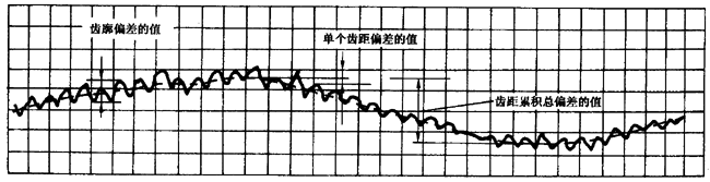 圓柱齒輪 檢驗實施規範 第1部分：輪齒同側齒面的檢驗切向綜合偏差的檢驗