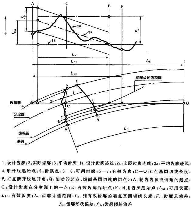 圓柱齒輪 檢驗實施規範 第1部分：輪齒同側齒面的檢驗齒廓偏差的檢驗