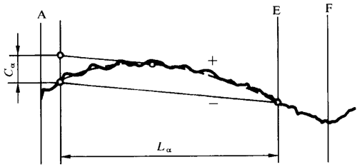 圓柱齒輪 檢驗實施規範 第1部分：輪齒同側齒面的檢驗齒廓偏差的檢驗