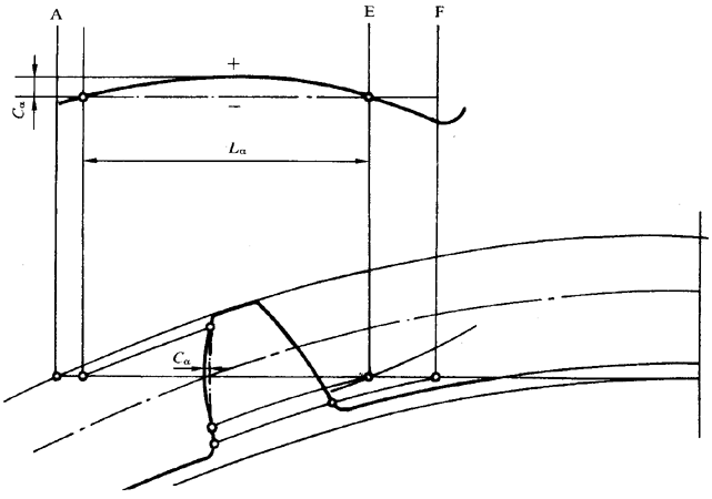 圓柱齒輪 檢驗實施規範 第1部分：輪齒同側齒面的檢驗齒廓偏差的檢驗