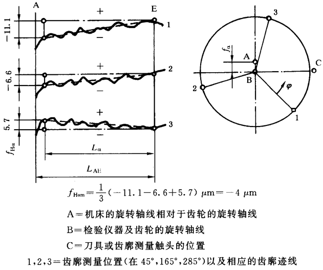 圓柱齒輪 檢驗實施規範 第1部分：輪齒同側齒面的檢驗齒廓偏差的檢驗