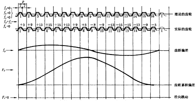 圓柱齒輪檢驗實施規範第2部分：徑向綜合偏差、徑向跳動、齒厚和側隙的檢驗徑向跳動的測量、偏心量的確定