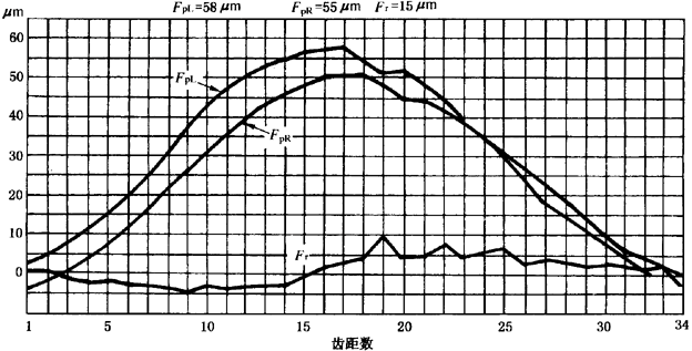 圓柱齒輪檢驗實施規範第2部分：徑向綜合偏差、徑向跳動、齒厚和側隙的檢驗徑向跳動的測量、偏心量的確定