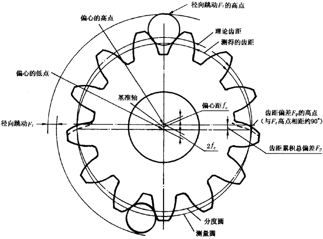 圓柱齒輪檢驗實施規範第2部分：徑向綜合偏差、徑向跳動、齒厚和側隙的檢驗徑向跳動的測量、偏心量的確定