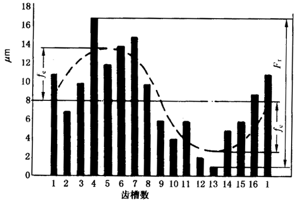 圓柱齒輪檢驗實施規範第2部分：徑向綜合偏差、徑向跳動、齒厚和側隙的檢驗徑向跳動的測量、偏心量的確定