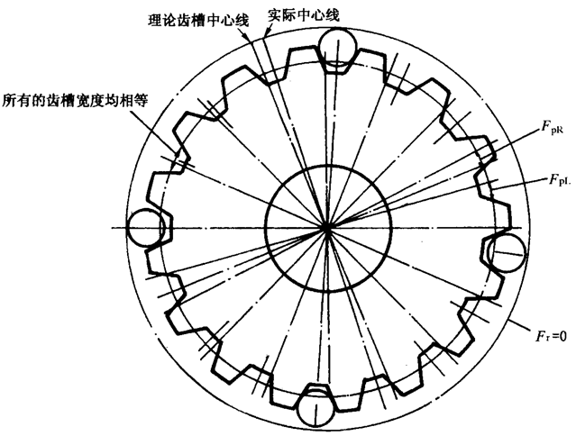 圓柱齒輪檢驗實施規範第2部分：徑向綜合偏差、徑向跳動、齒厚和側隙的檢驗徑向跳動的測量、偏心量的確定