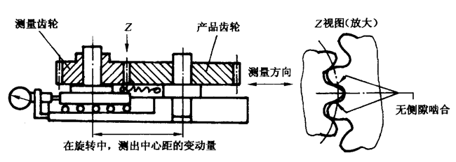 圓柱齒輪檢驗實施規範第2部分：徑向綜合偏差、徑向跳動、齒厚和側隙的檢驗徑向綜合偏差的測量