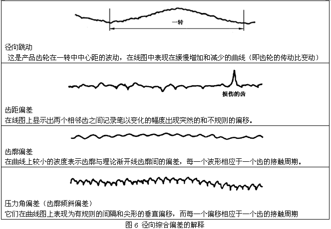 圓柱齒輪檢驗實施規範第2部分：徑向綜合偏差、徑向跳動、齒厚和側隙的檢驗徑向綜合偏差的測量