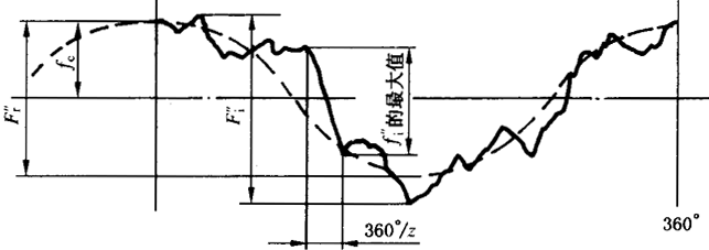 圓柱齒輪檢驗實施規範第2部分：徑向綜合偏差、徑向跳動、齒厚和側隙的檢驗徑向綜合偏差的測量