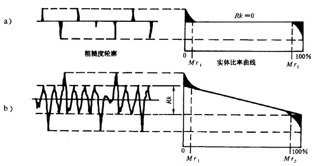圓柱齒輪 檢驗實施規範 第4部分：表面結構和輪齒接觸斑點的檢驗齒輪齒面表面粗糙度的測量