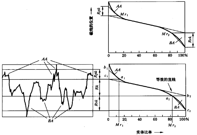 圓柱齒輪 檢驗實施規範 第4部分：表面結構和輪齒接觸斑點的檢驗齒輪齒面表面粗糙度的測量