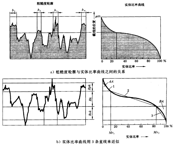 圓柱齒輪 檢驗實施規範 第4部分：表面結構和輪齒接觸斑點的檢驗齒輪齒面表面粗糙度的測量