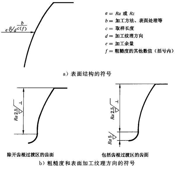 圓柱齒輪 檢驗實施規範 第4部分：表面結構和輪齒接觸斑點的檢驗圖樣上應标注的數據、測量儀器