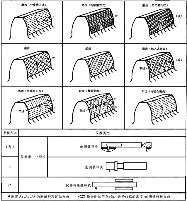 圓柱齒輪 檢驗實施規範 第4部分：表面結構和輪齒接觸斑點的檢驗圖樣上應标注的數據、測量儀器